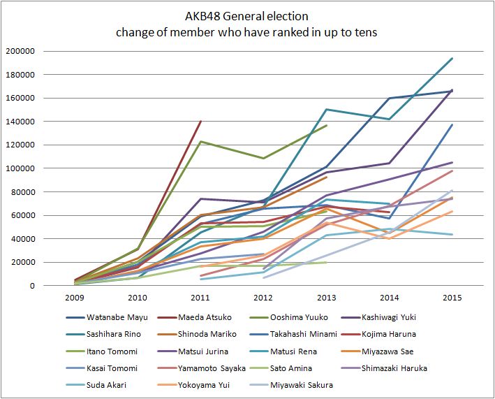 AKB４８選抜総選挙・グラフ