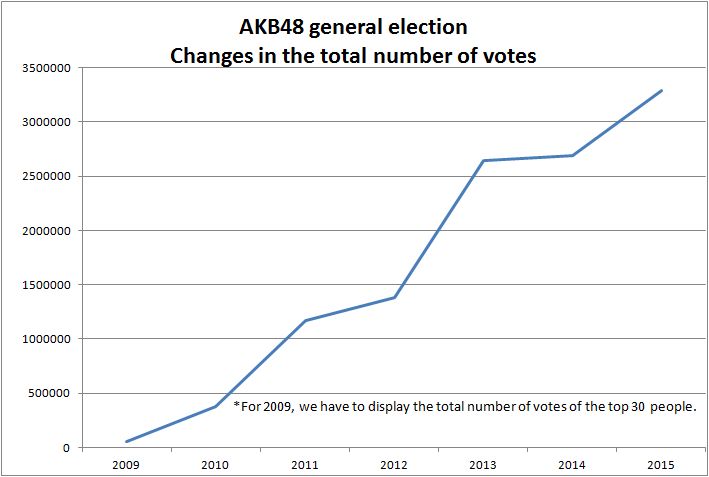 AKB４８選抜総選挙・グラフ